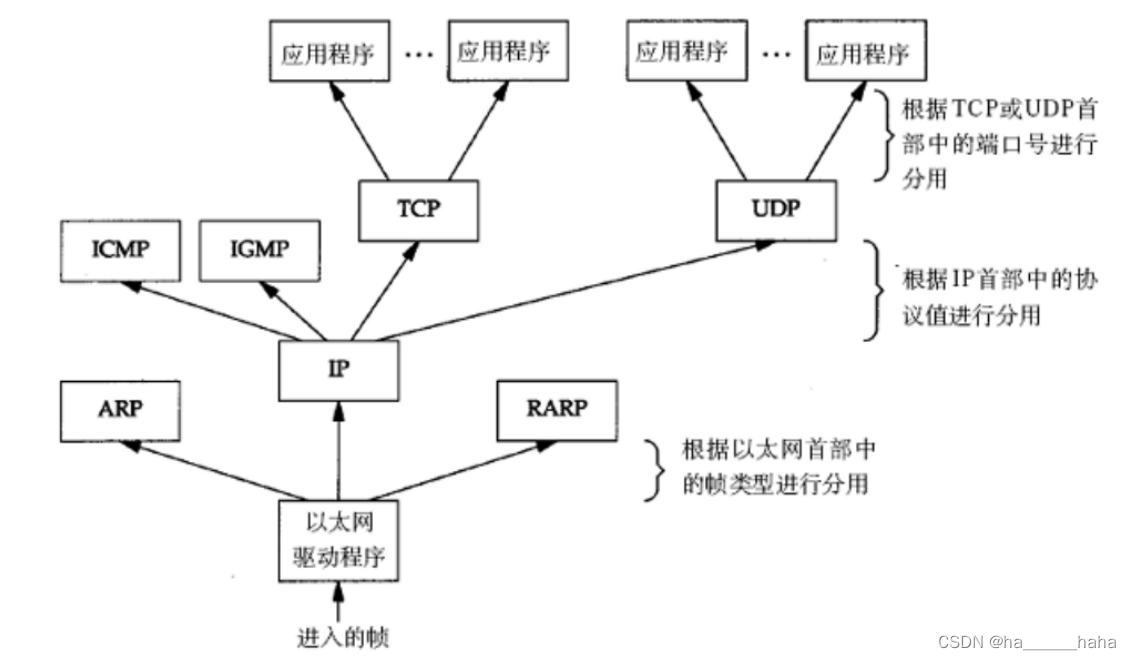 数据分用