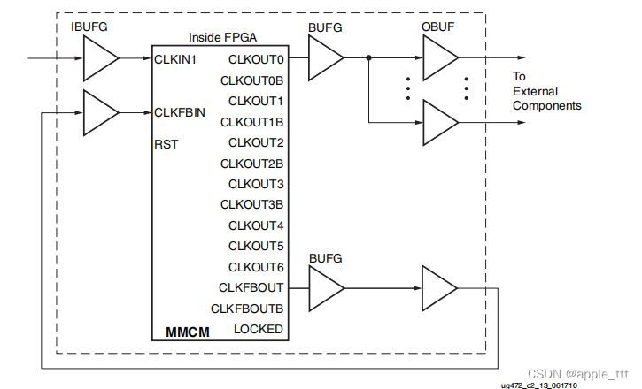 FPGA原理与结构——时钟IP核原理学习