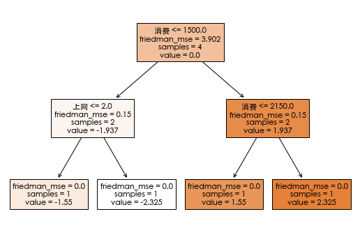 GBDT原理
