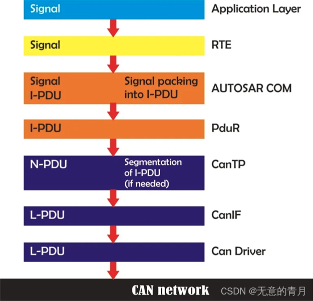 COM通信栈