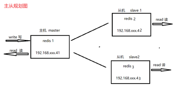 Redis（2）主从，哨兵，集群_redis2 版本搭建哨兵集群-CSDN博客