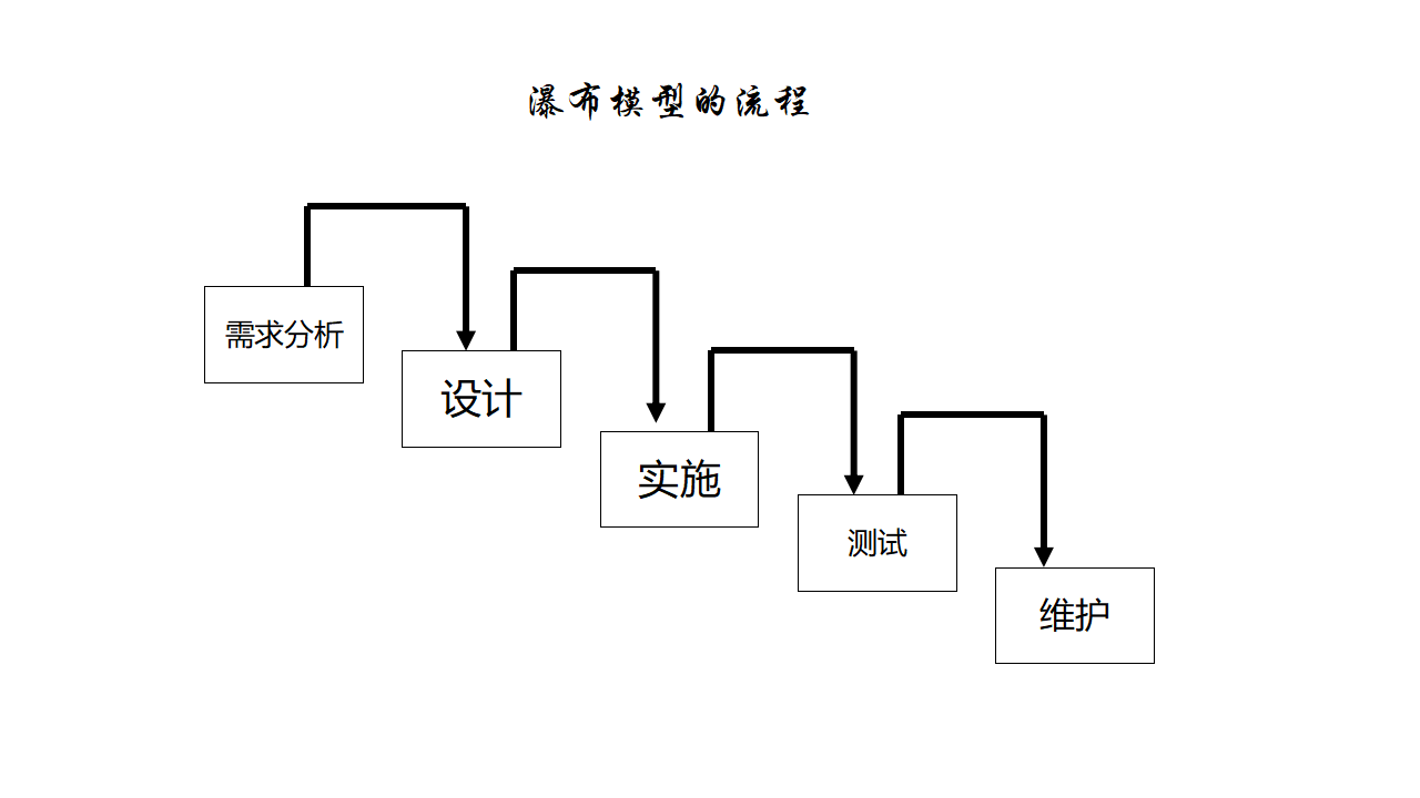 瀑布模型的流程