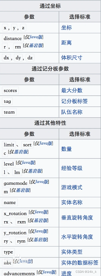 Minecraft基岩版常用指令—（1）_循声守卫古城坐标指令-CSDN博客