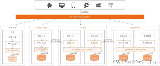 发布策略 | 阿里巴巴DevOps实践指南