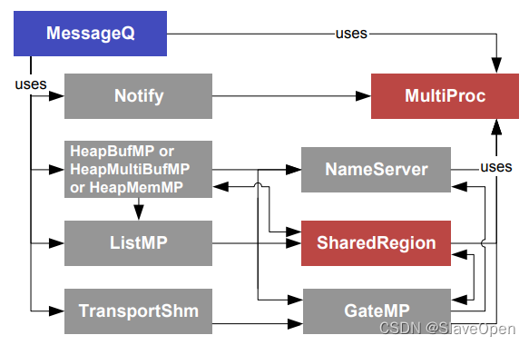 MessageQ 模块工作场景图
