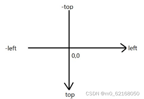 top,left,right,bottom偏移量方向:left和top正,负取值的方向相对定位