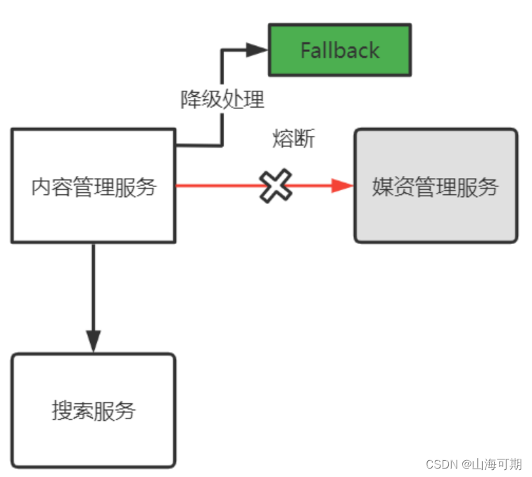 熔断降级的理解和基于feign的熔断降级