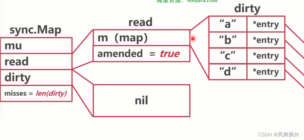 Go的数据结构-hashmap