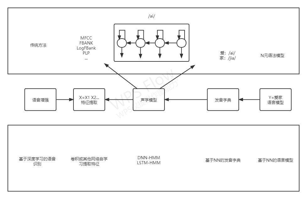 图二 语音识别过程