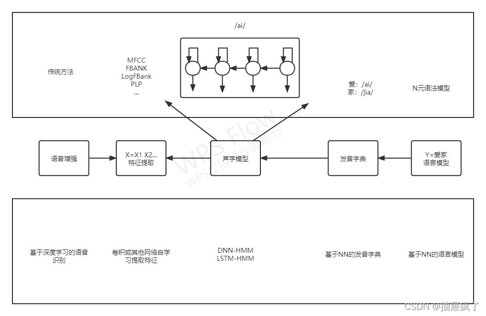 图二 语音识别过程