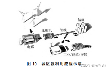 碳中和城市建筑能源系统（2）：网络篇（龙惟定）2022