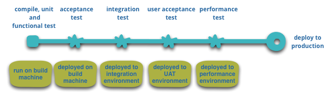 Figure 5: basic build pipeline