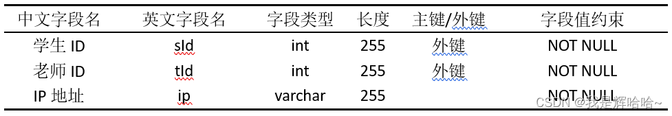 IP地址表