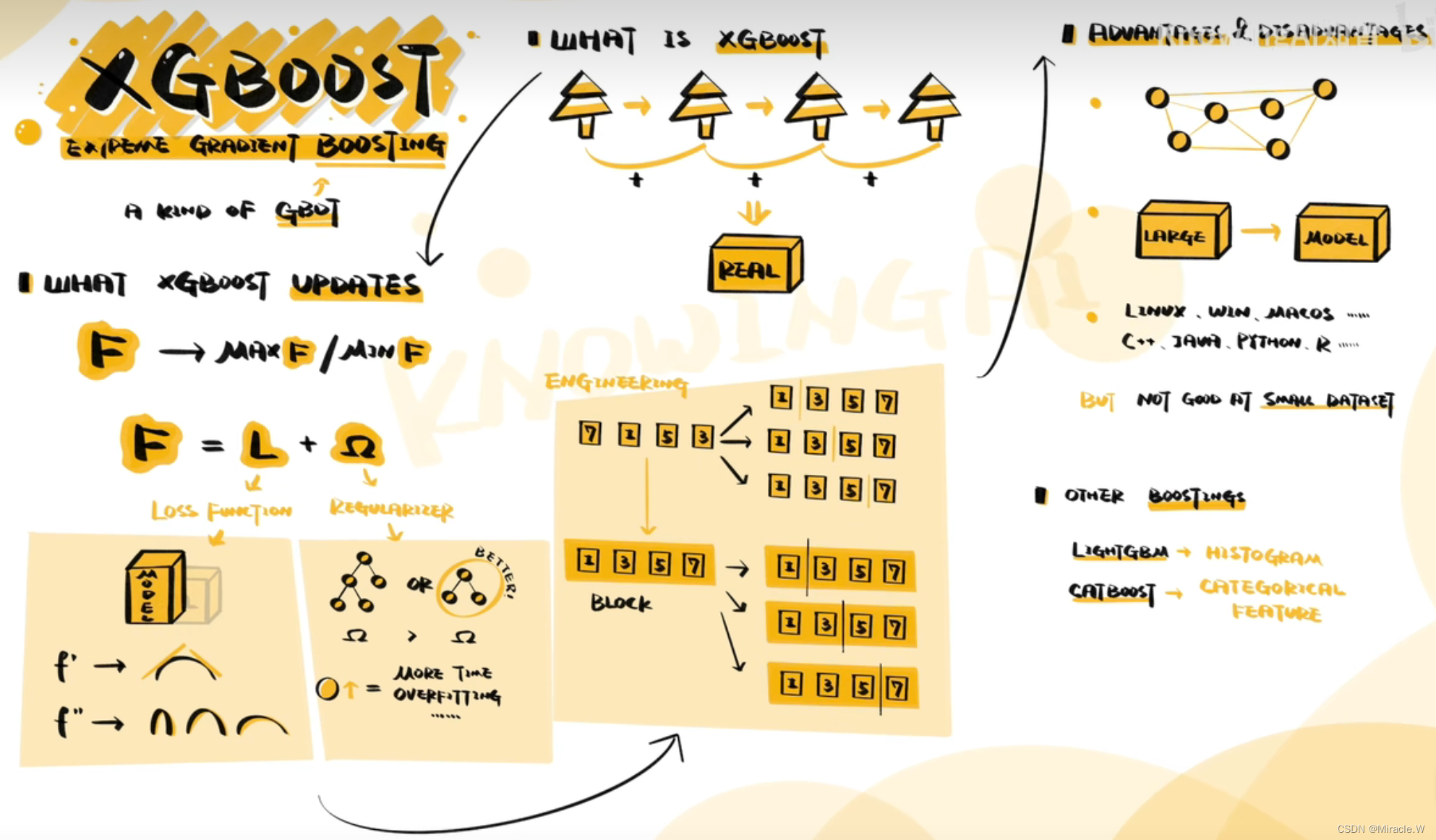 【自学】Decision Tree、Random Forest、GBDT、XGBoost_xgboost回归模型视频学习-CSDN博客