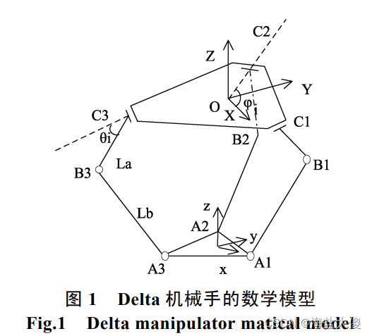 【Delta并联机器人Simscape仿真(正运动学、逆运动学)】_并联机械臂正逆运动学-CSDN博客