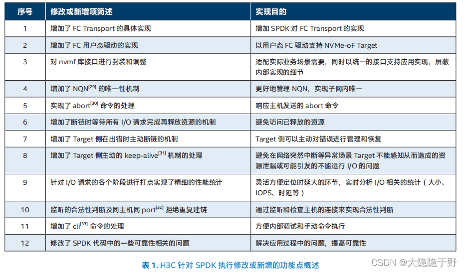 利用SPDK改善NVMe存储I/O性能