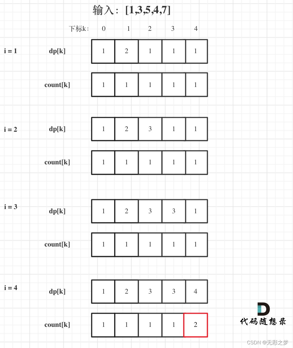 代码随想录拓展day7 649. Dota2 参议院；1221. 分割平衡字符串；5.最长回文子串；132. 分割回文串 II；673.最长递增子序列的个数