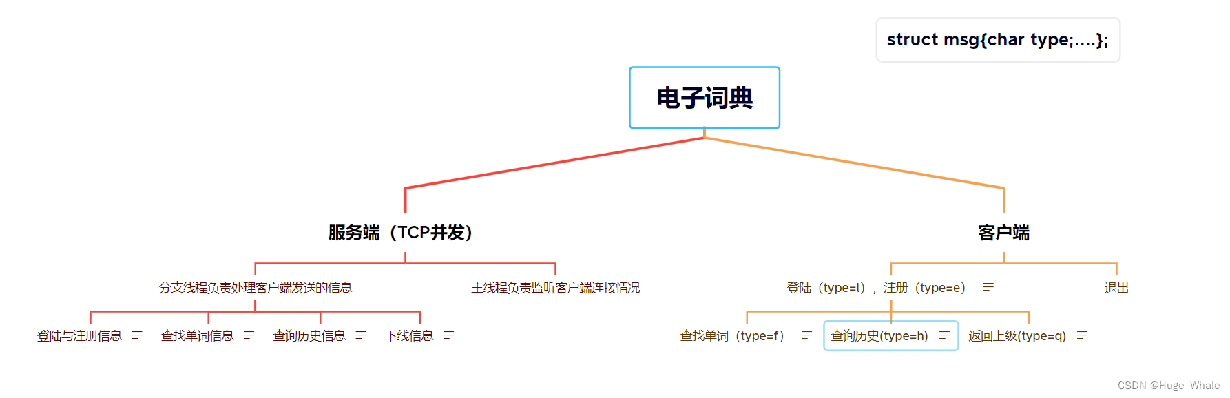 电子词典流程图