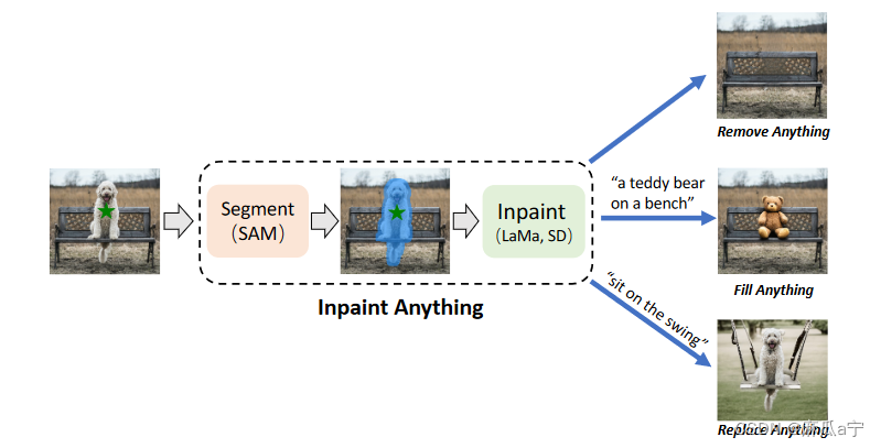 论文阅读：“Inpaint Anything: Segment Anything Meets Image Inpainting”