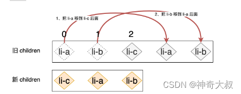 React diff 根据相对位置的 diff 算法