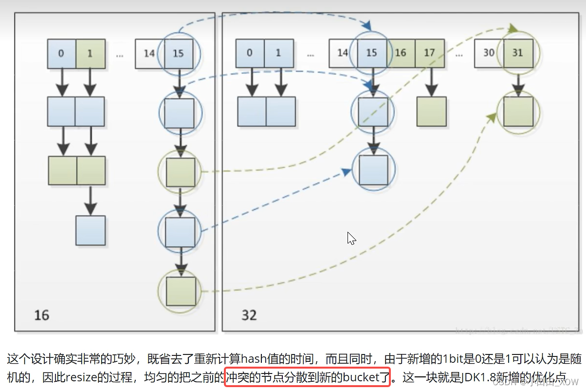 java八股文面试[数据结构]——HashMap扩容优化