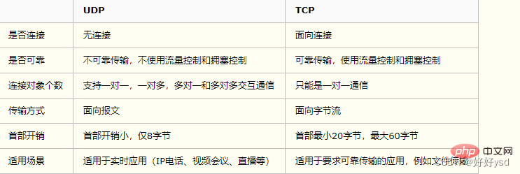 - 面向连接、可靠交付