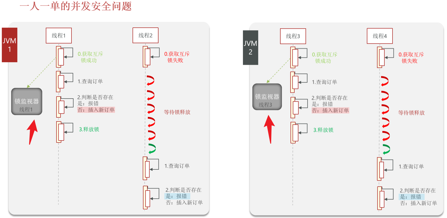 【Redis】4、全局唯一 ID生成、单机（非分布式）情况下的秒杀和一人一单