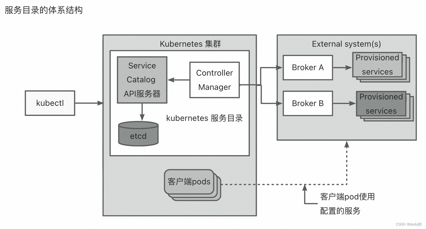 Kubernetes学习笔记-kubernetes应用扩展（2）-使用kubernetes服务目录扩展kubernetes20230623
