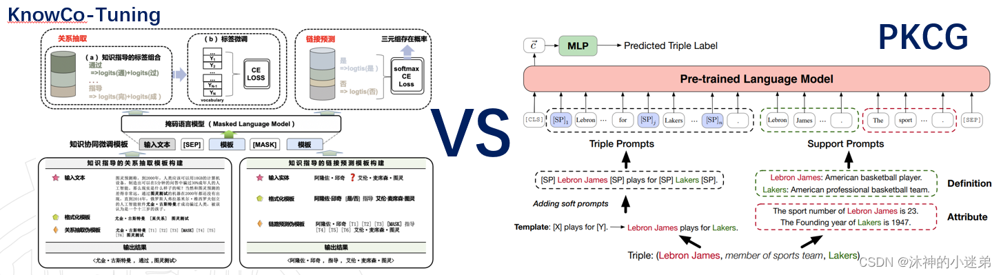 论文阅读《Knowledge Collaborative Fine-tuning for Low-resource Knowledge GraphCompletion》