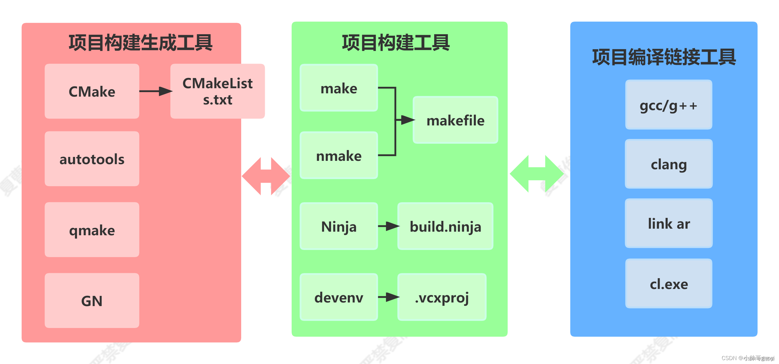 cmake、make、gcc之间的关系