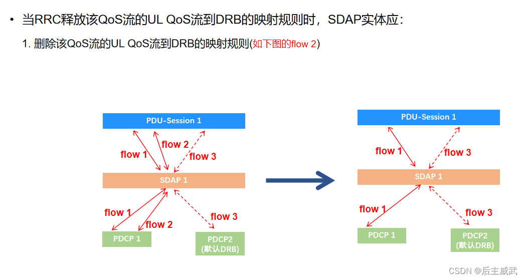 NR SDAP协议-CSDN博客