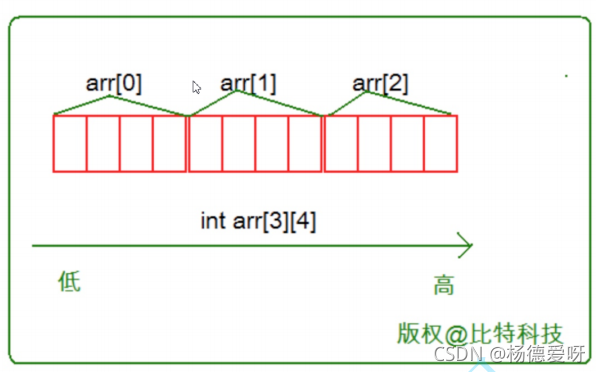 二维数组下标和内存地址关系