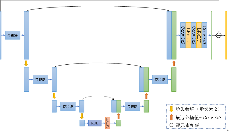 ▲ 图1.1.3 SDN 结构