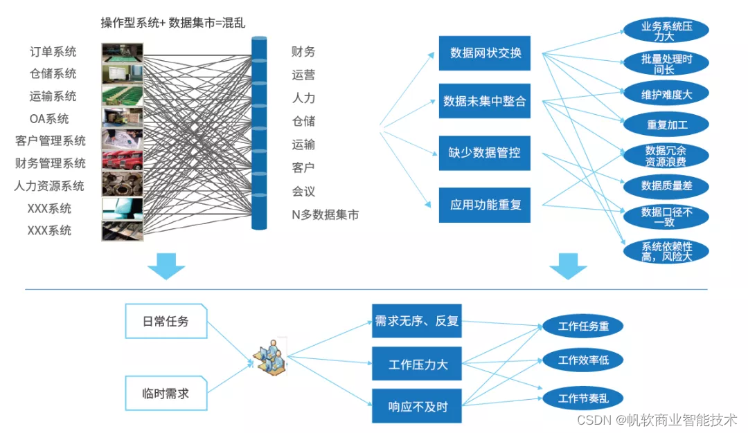 物流行业解决方案:聚焦物流行业数据痛点,帮助企业搭建数据平台