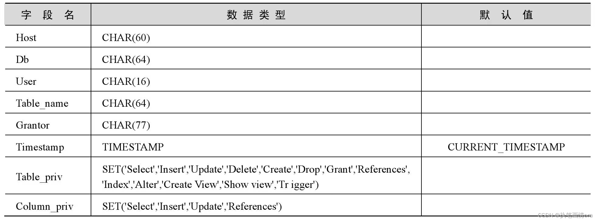 mysql数据库基础管理--数据库权限表