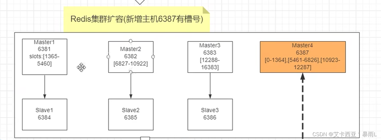 前三个每台主机匀了一点给新增加的主机