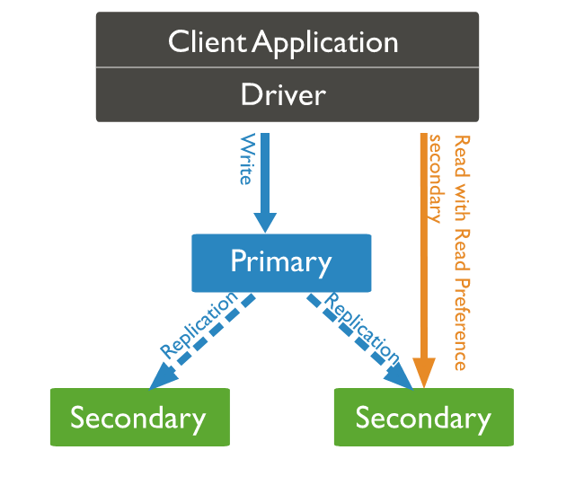 mongodb 使用密钥文件身份验证部署副本集