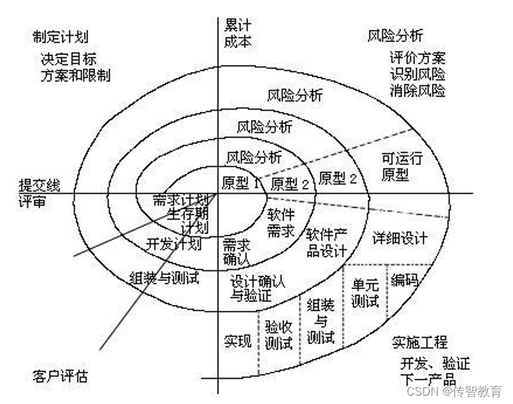 螺旋模型四象限指的是什么?