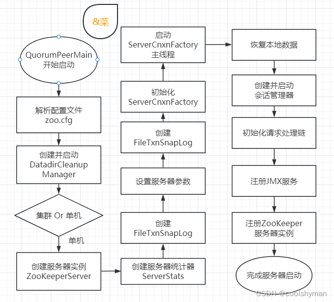 ZooKeeper单机服务器启动