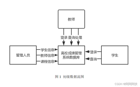 数据库系统课程设计（高校成绩管理数据库系统的设计与实现）_数据库学生成绩管理系统课程设计