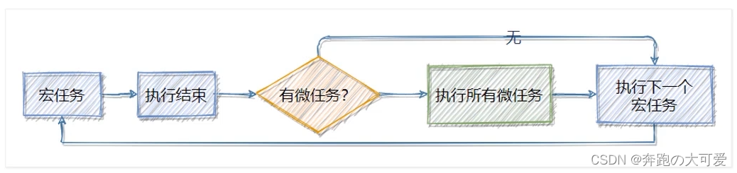 [外链图片转存失败,源站可能有防盗链机制,建议将图片保存下来直接上传(img-gtAwPViK-1668997333724)(宏_微任务执行顺序.png)]