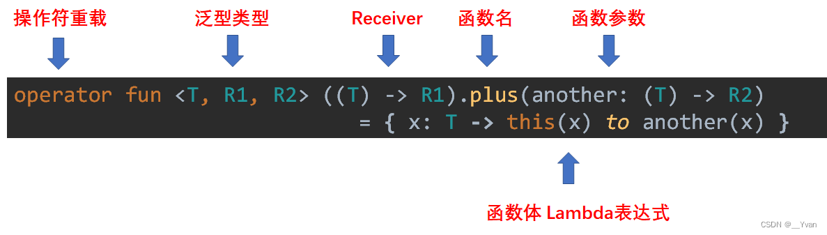 【Kotlin精简】第4章 函数