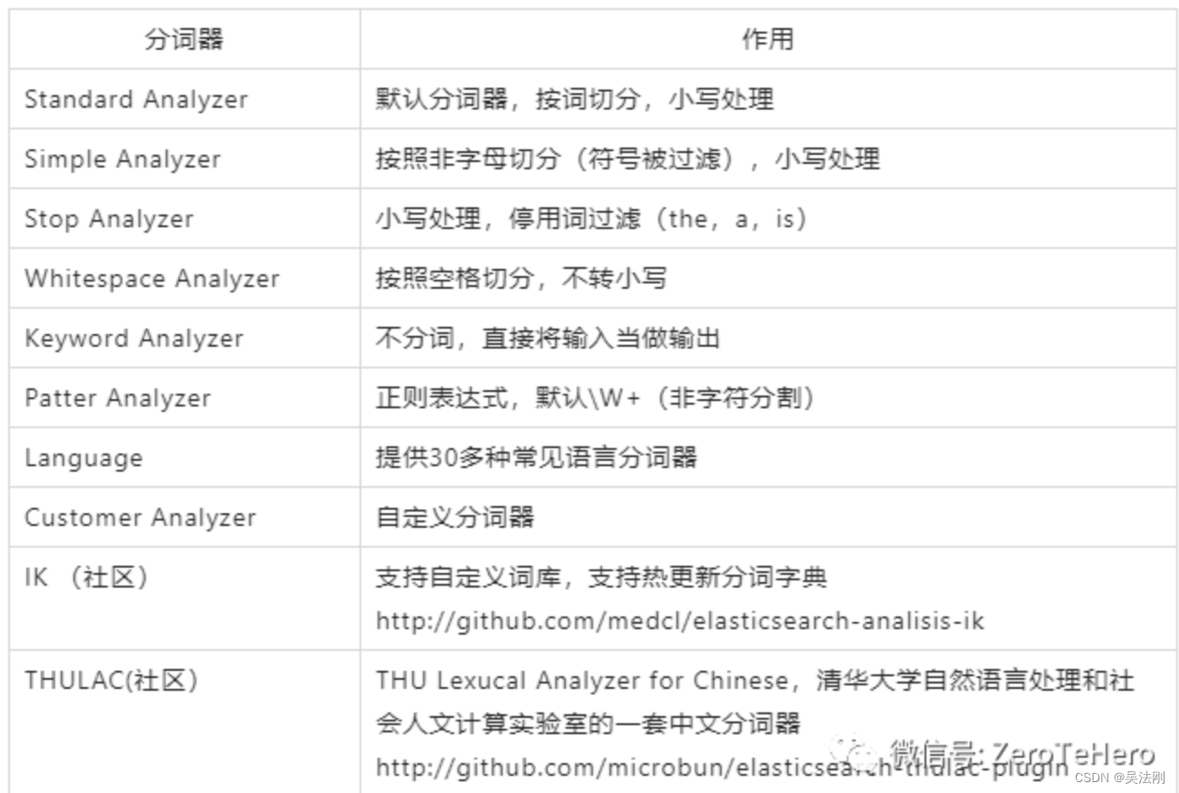 07_ElasticSearch：倒排序索引与分词Analysis