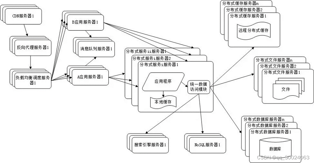 分布式（二）-大型网站架构演化发展历程