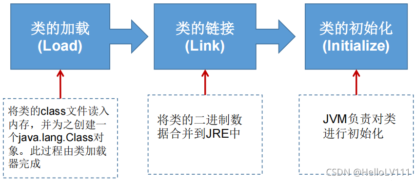 类的加载过程