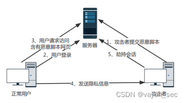 存储型XSS原理