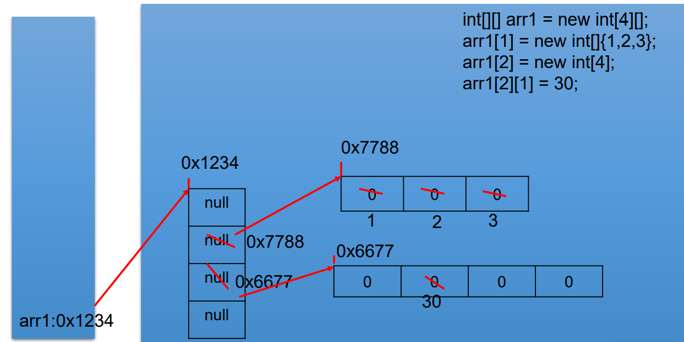 Java数组（3）--二维（多维）数组