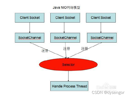 NIO网络模型