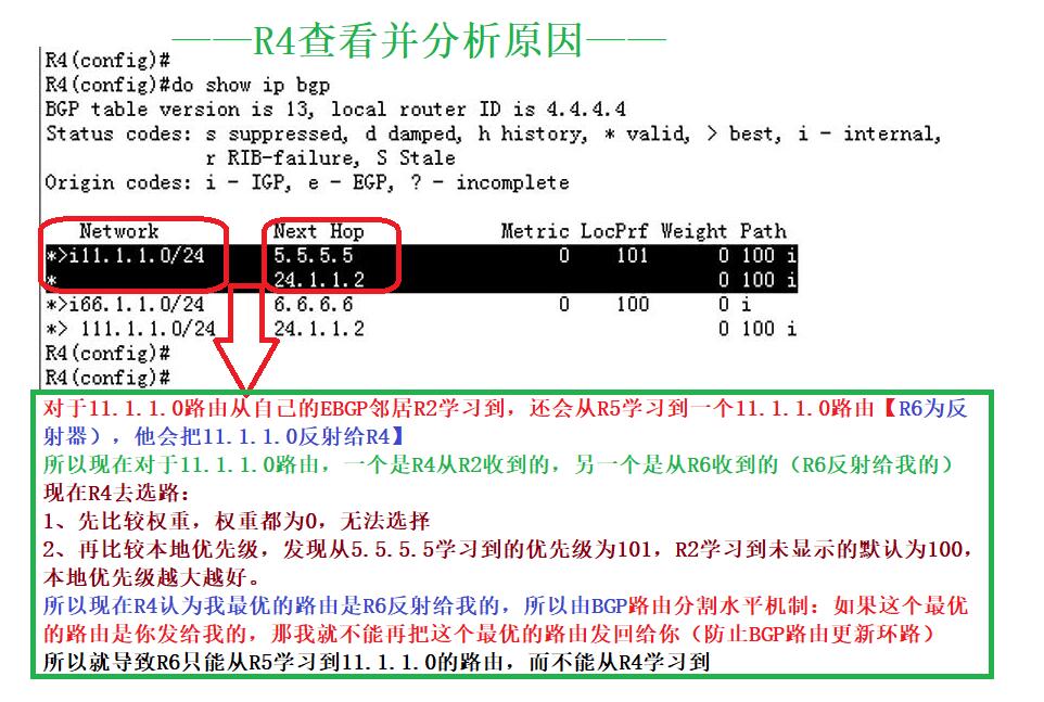 BGP选路——本地优先级选路（+BGP路由水平分割机制）