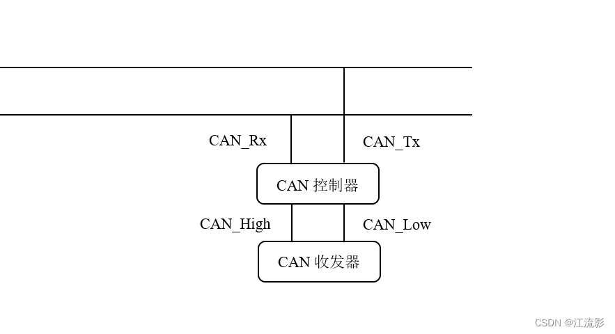 CAN通信示意图